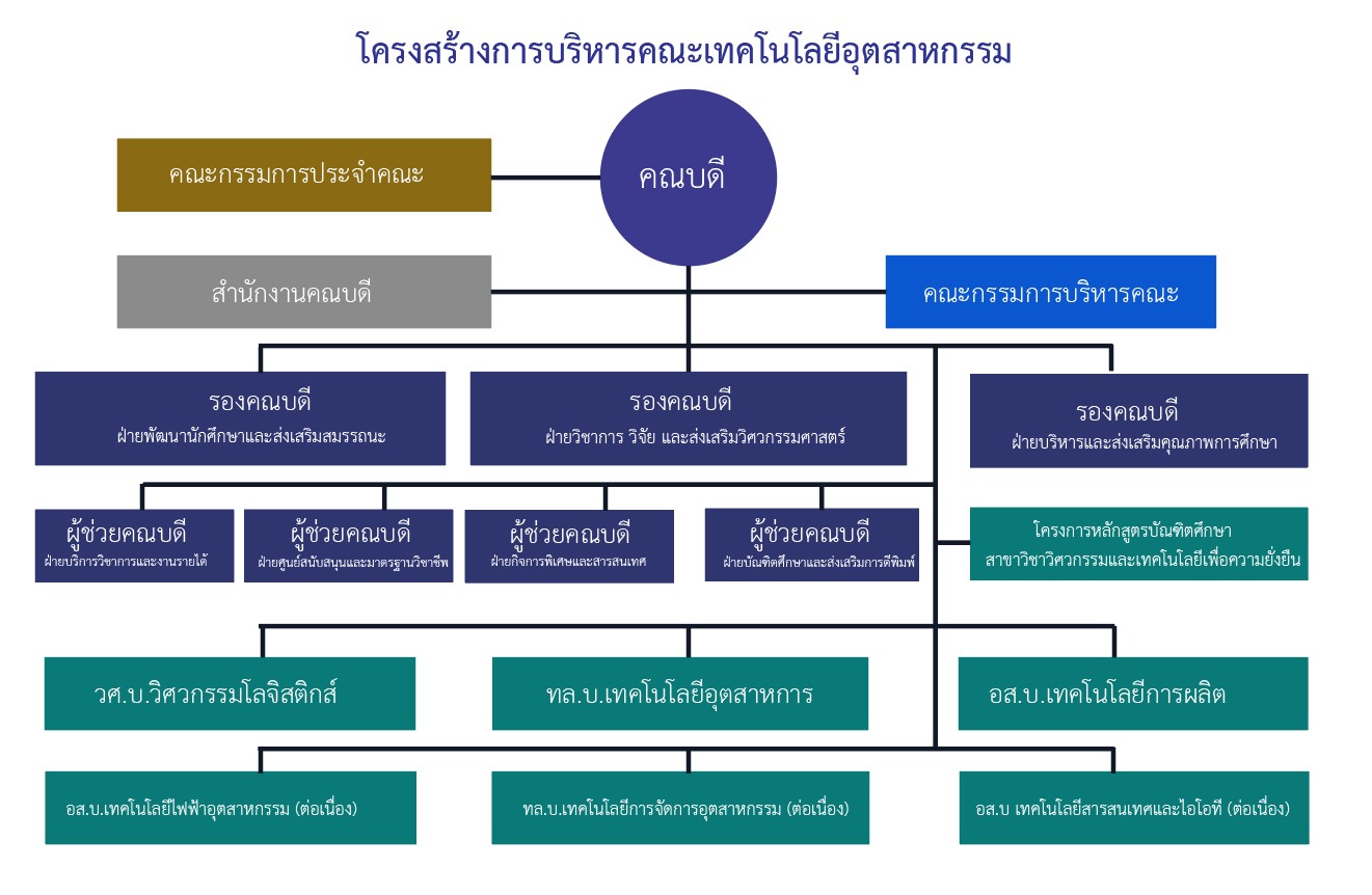 โครงสร้างการบริหาร